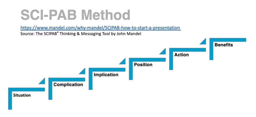 SCI-PAB Method