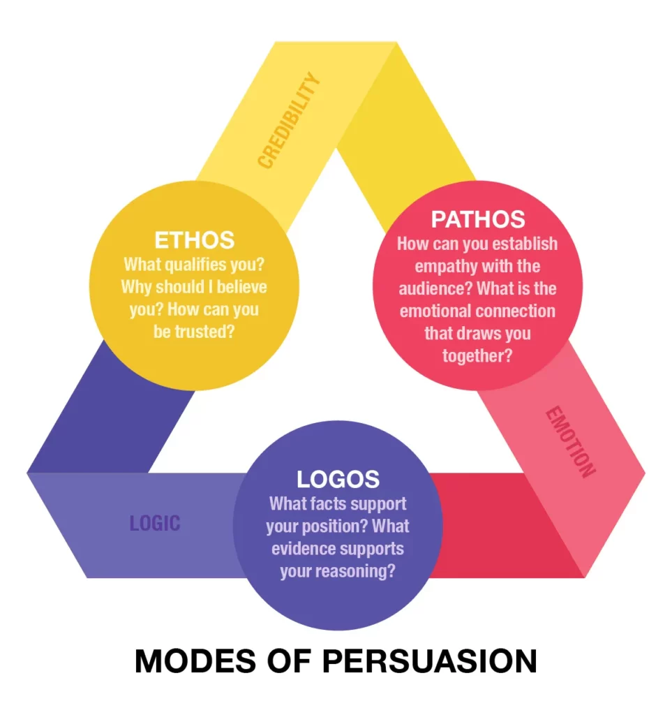 Modes of Persuasian